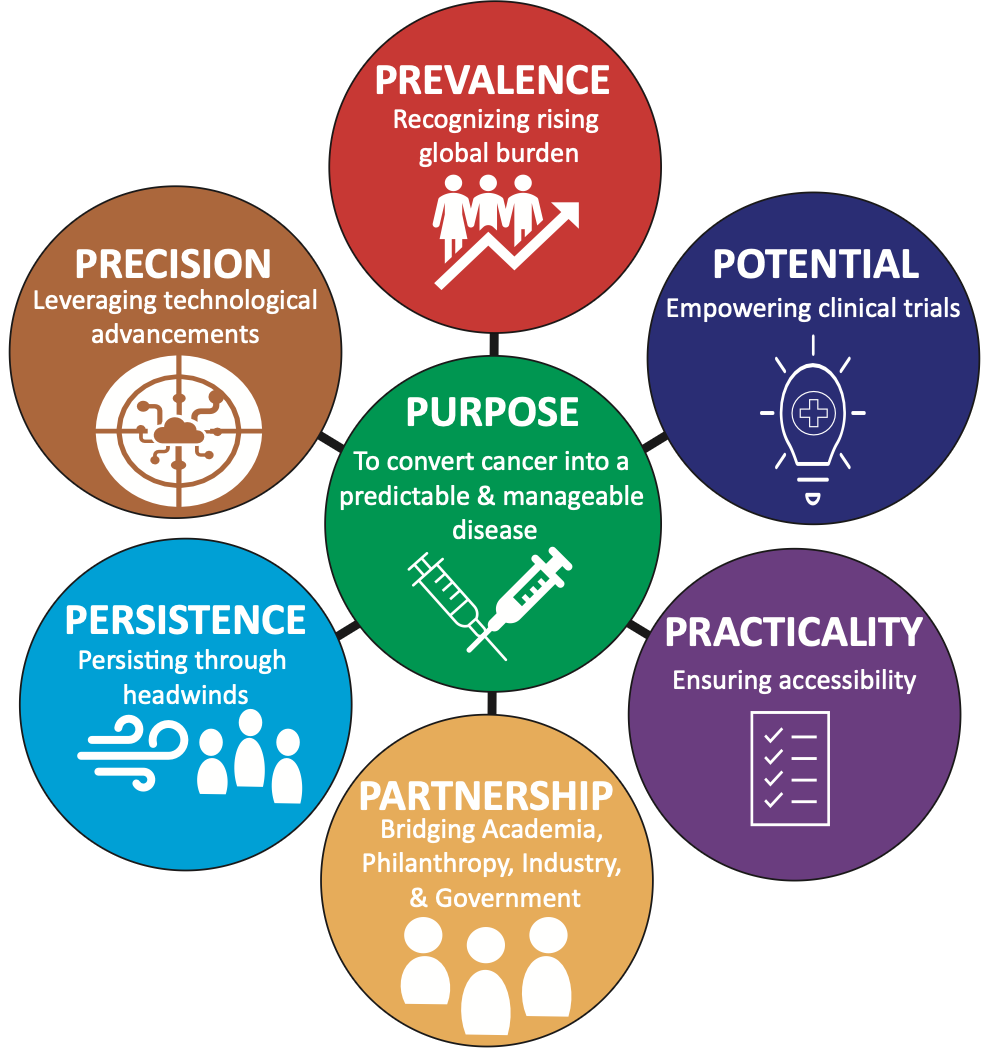 The 7 Ps of Cancer Interception.
